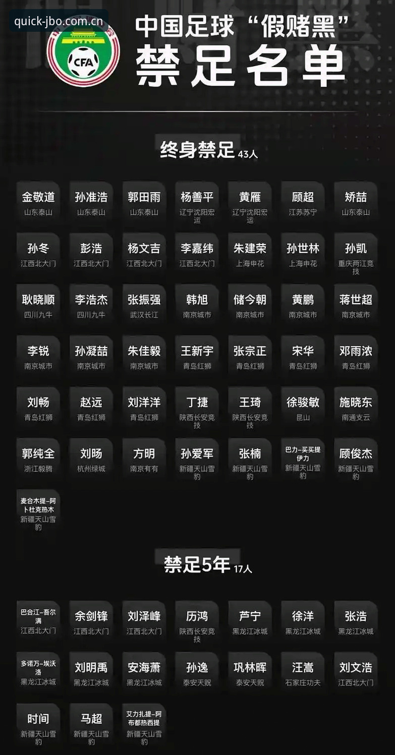 足协第三批禁足名单公布，65人受罚——JBO竞博体育用户热议中国足球反腐最新动态